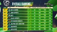 PMPL S2 Americas league stage overall standings